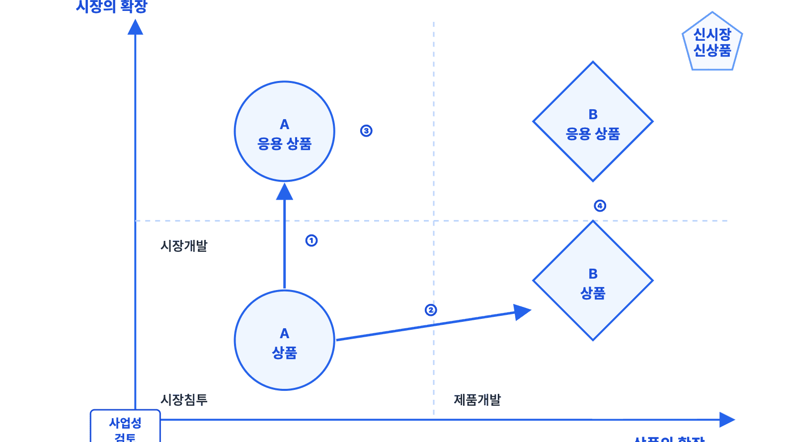 구조적인 성장 전략을 설계하는 법: 앤소프 매트릭스와 확장 경로